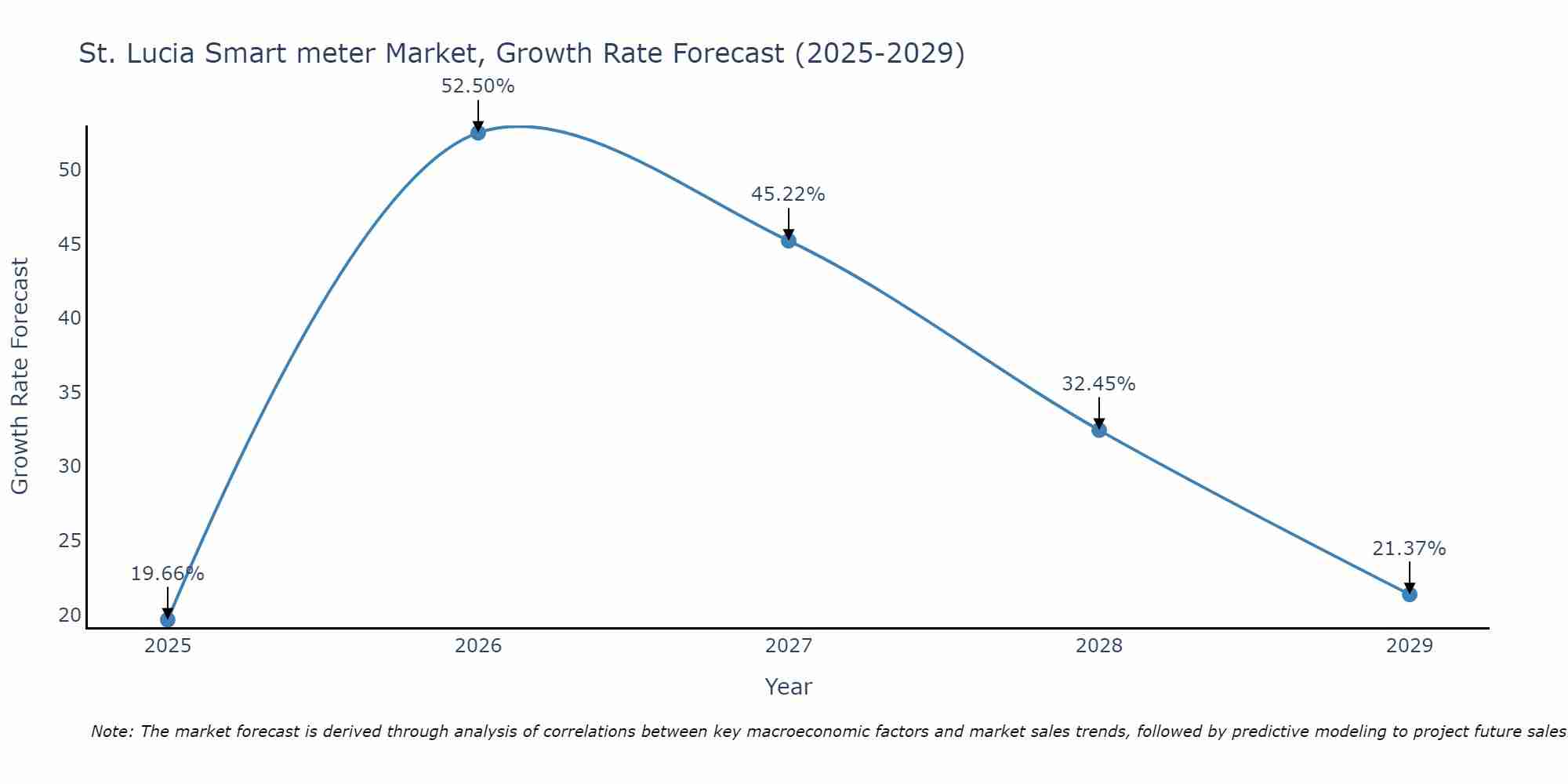 St. Lucia Smart meter Market Growth Rate